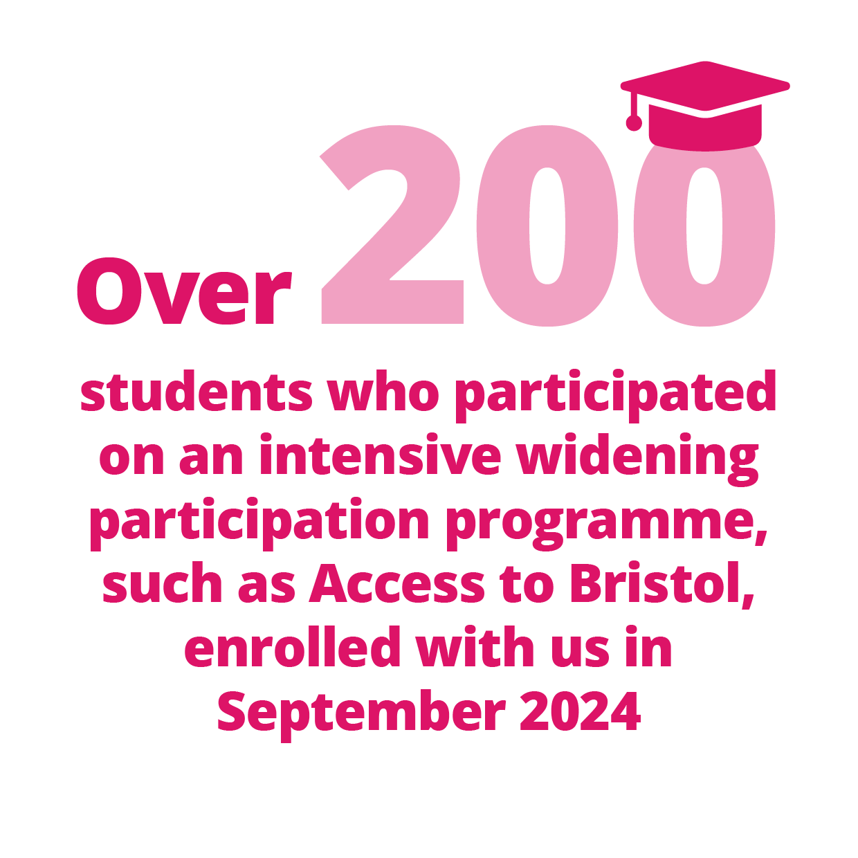 Over 200 students who participated on an intensive widening participating programme enrolled with us in September 2024